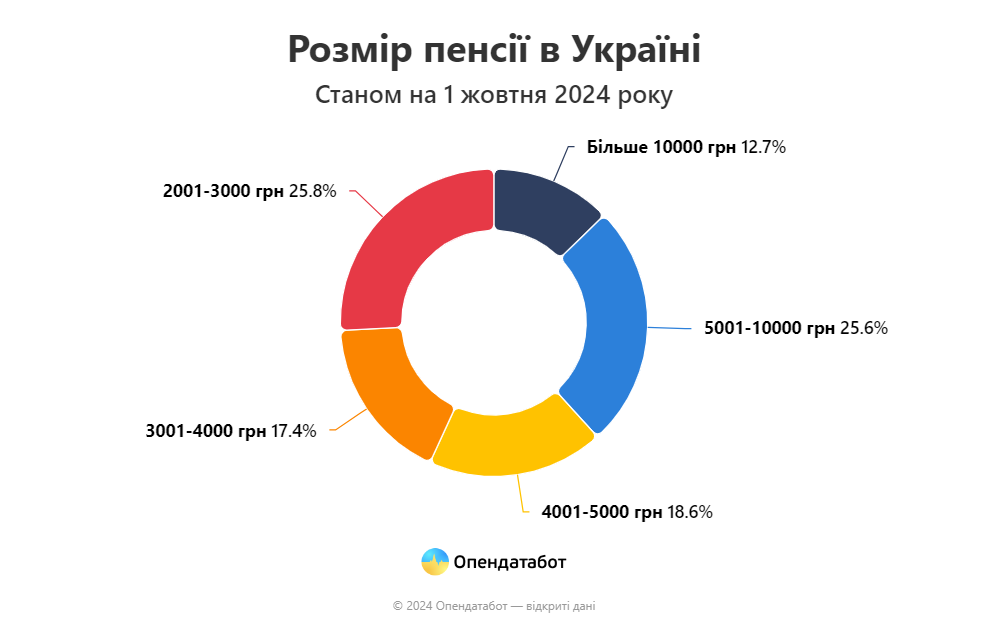 43% украинцев получают пенсии менее $100, четверть — менее $66 1