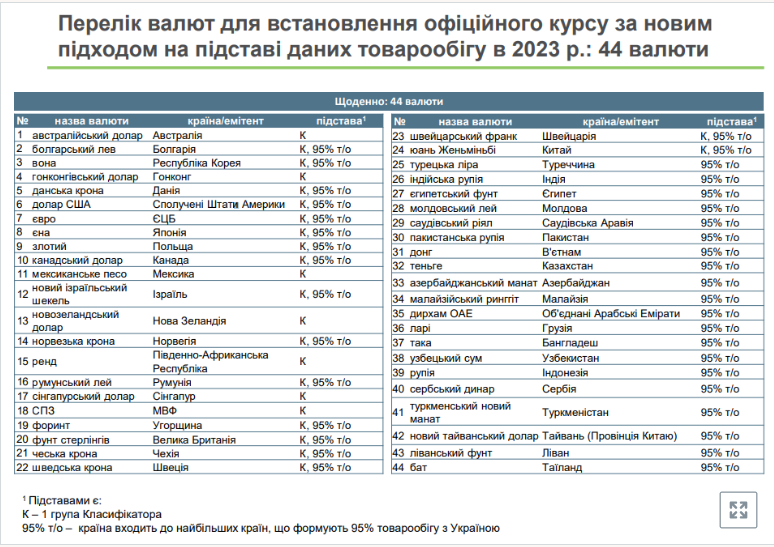 Нацбанк планирует отказаться от расчета курса гривны к российскому рублю и другим валютам 1