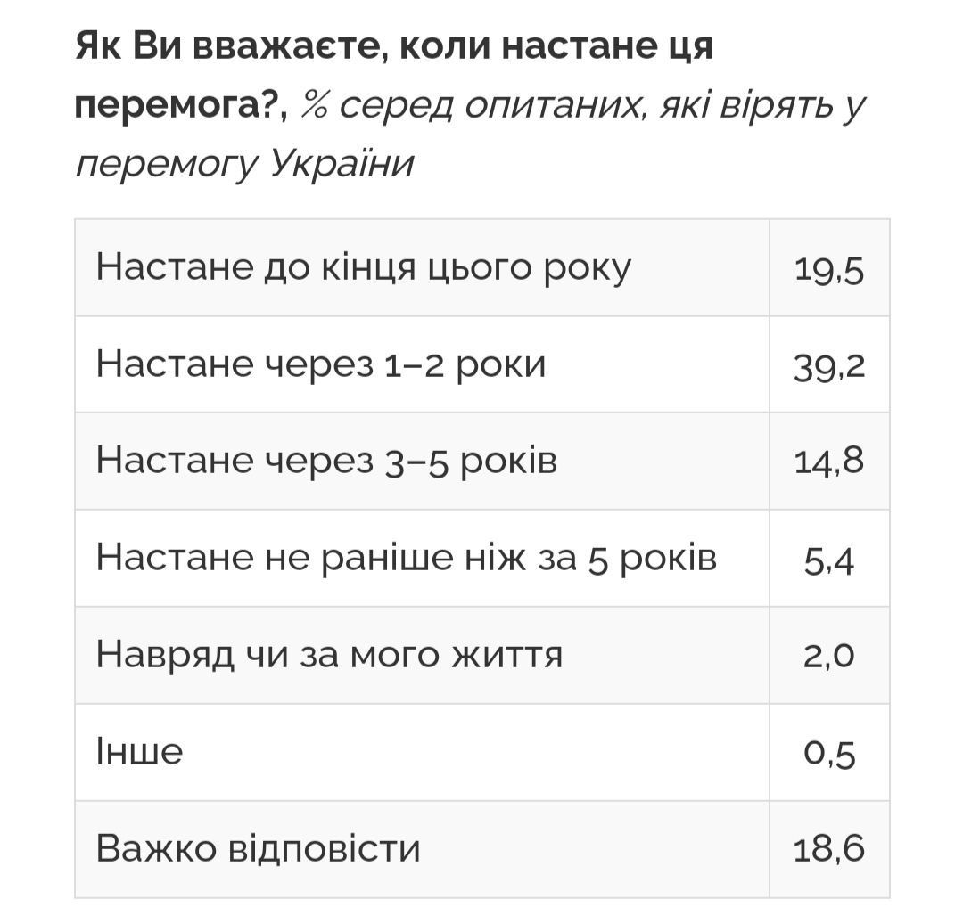 Українці вірять у завершення війни до 2026 року Українці вірять у завершення війни до 2026 року
