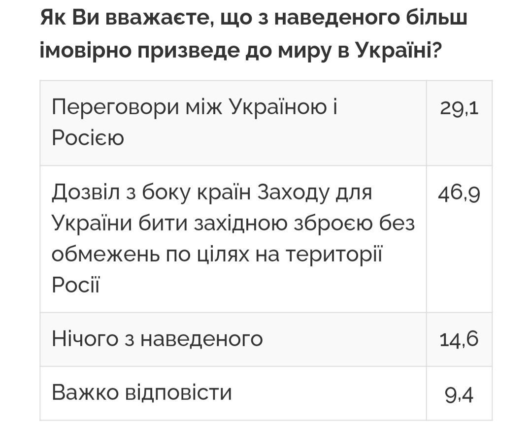 Що українці назвали таким, що більш ймовірно призведе до миру Що українці назвали таким, що більш ймовірно призведе до миру