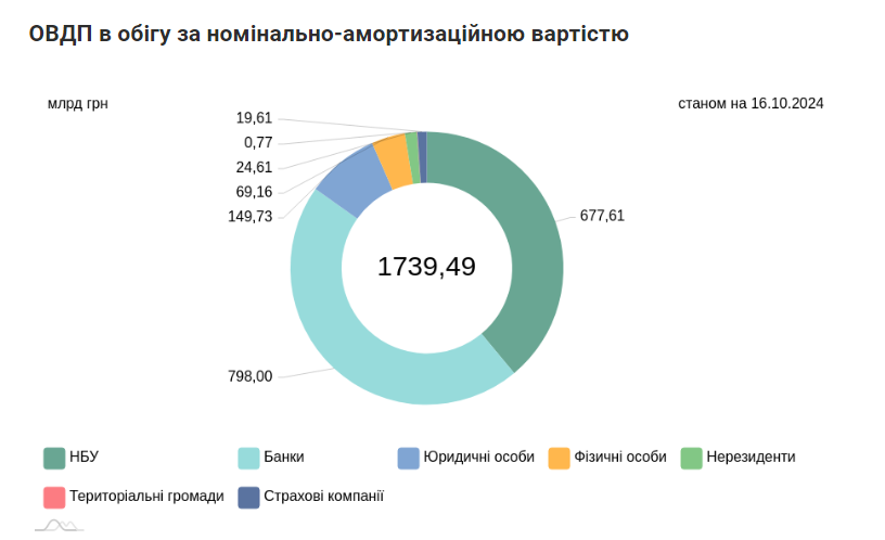 ОВДП в обігу за номінально-амортизаційною вартістю ОВДП в обігу за номінально-амортизаційною вартістю