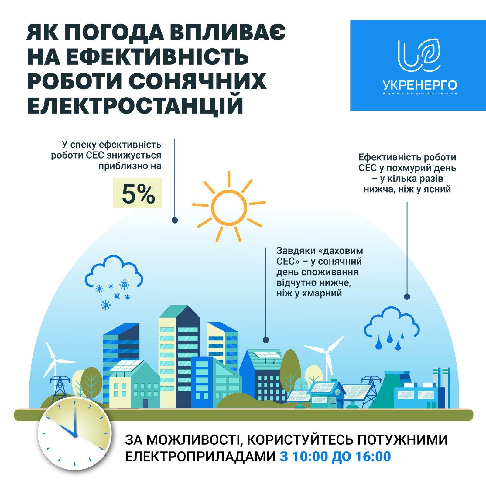 как солнце сейчас влияет на генерацию и потребление электроэнергии в Украине