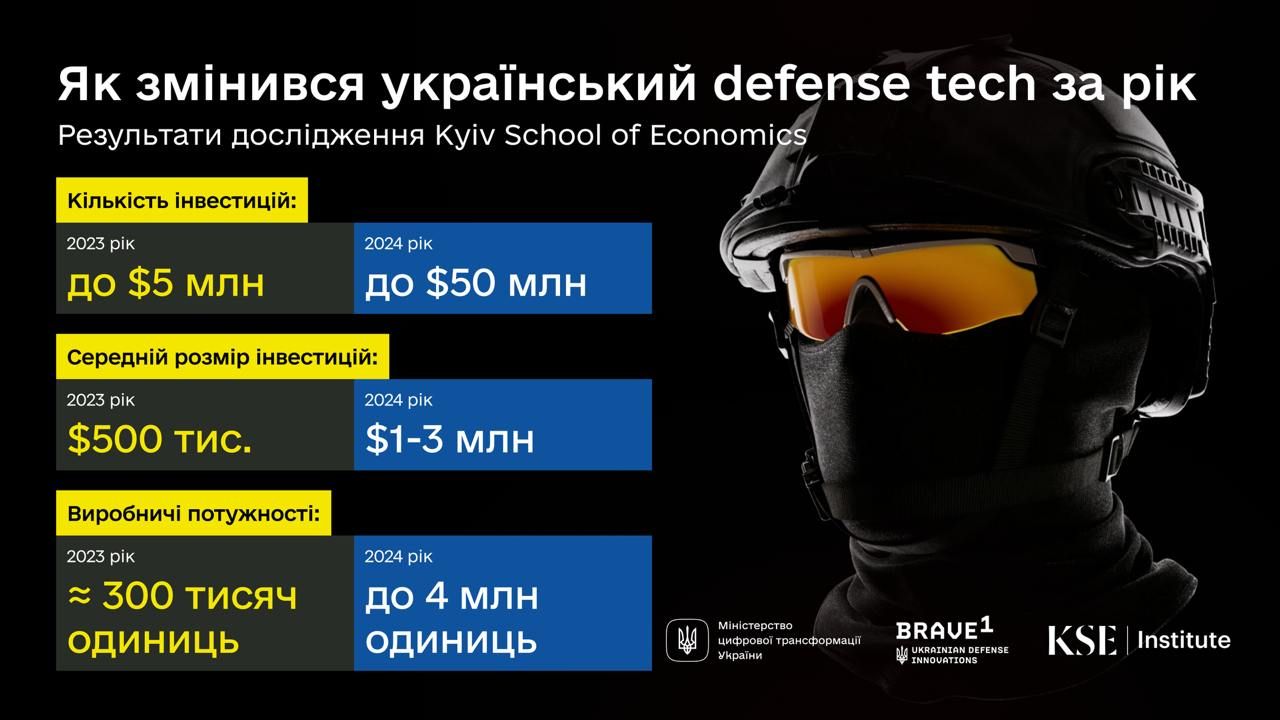 Украина в десять раз увеличила производство дронов - Минцифры 1
