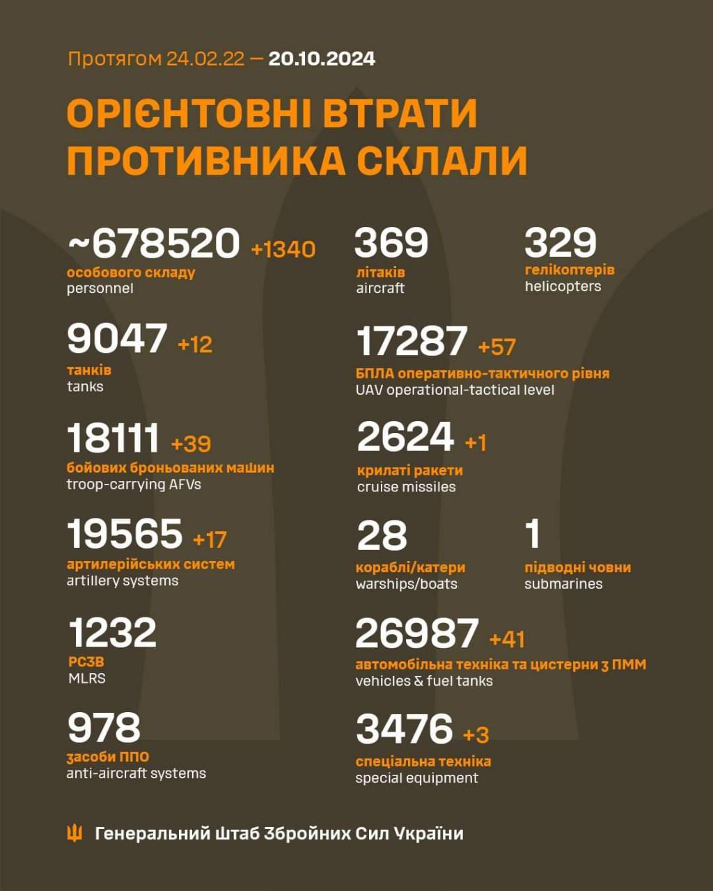 Военные потери РФ на 20 октября 2024 года Военные потери РФ на 20 октября 2024 года