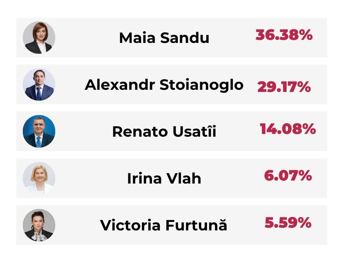 У Молдові відбулись президентські вибори: Мая Санду лідирує 1