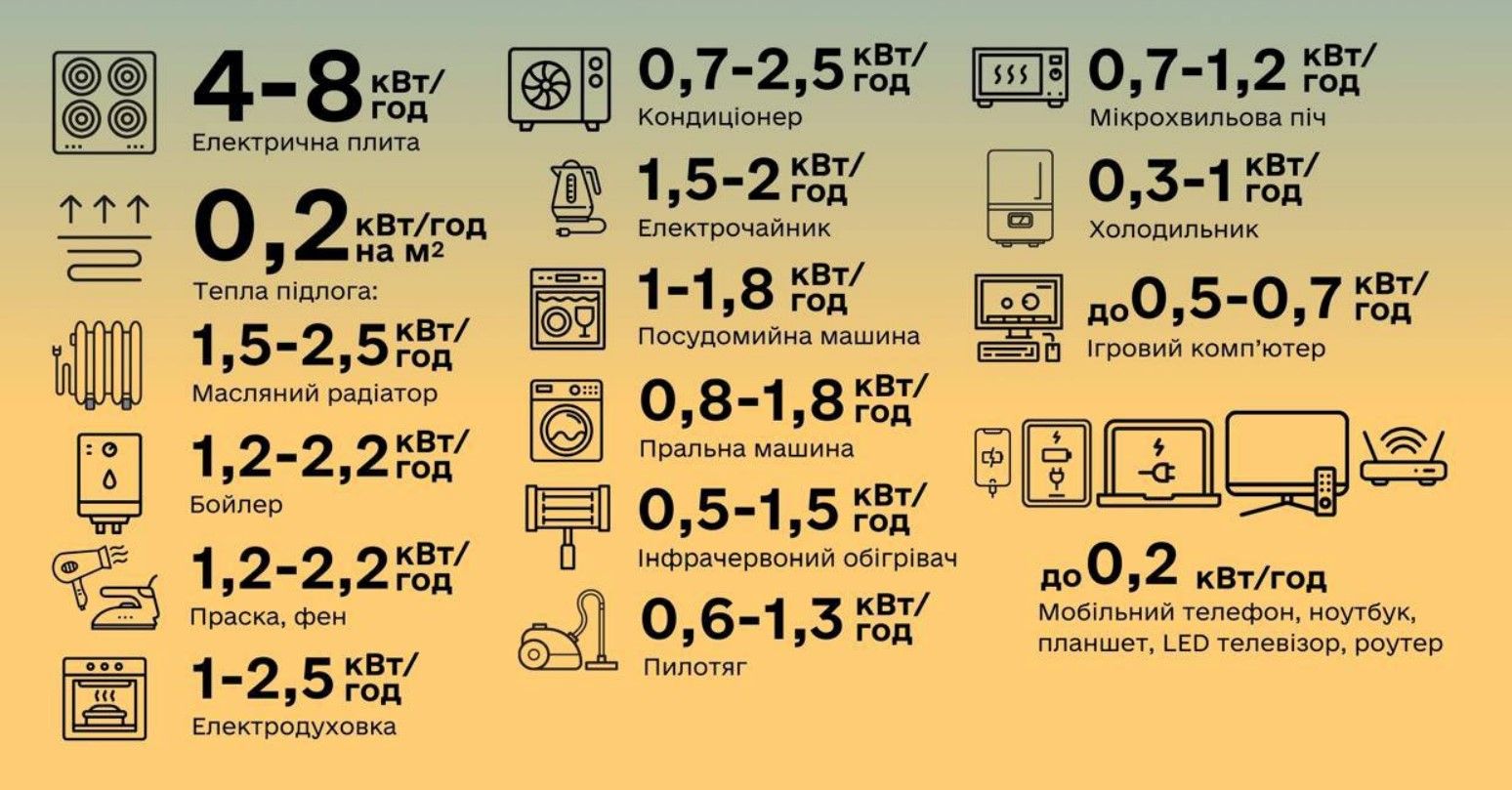 Рейтинг побутових приладів за споживанням енергії, джерело: Міненерго Рейтинг побутових приладів за споживанням енергії, джерело: Міненерго