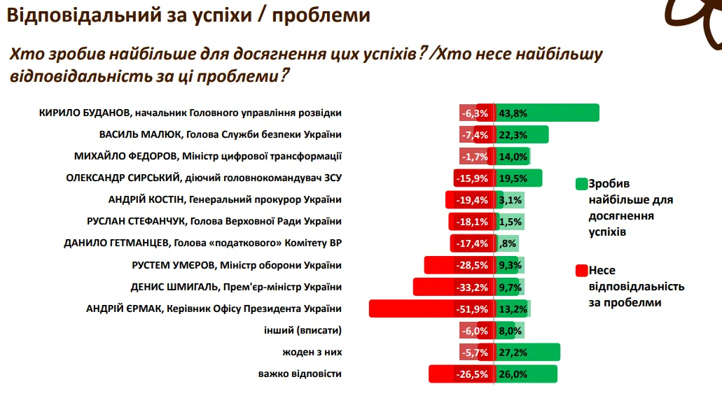 Респонденти назвали, кого вважають відповідальним за ситуацію в країні