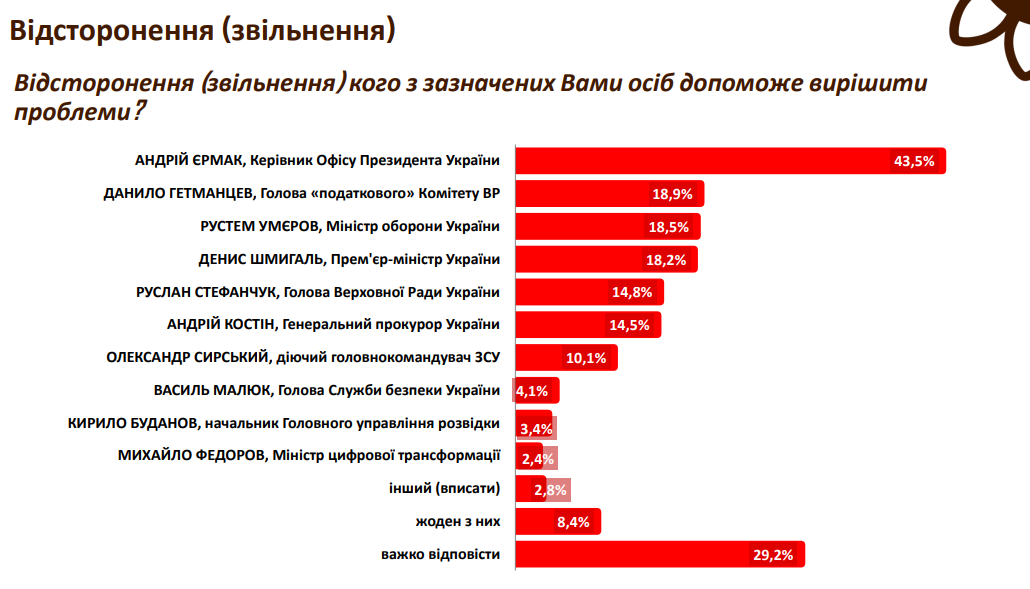 Українці думають про вибори, бо незадоволені Єрмаком та Гетманцевим - соцопитування 2
