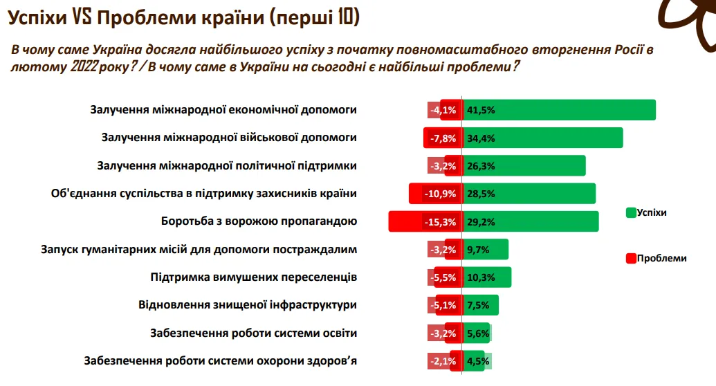 Дипломатія в країні отримала стабільно позитивну оцінку