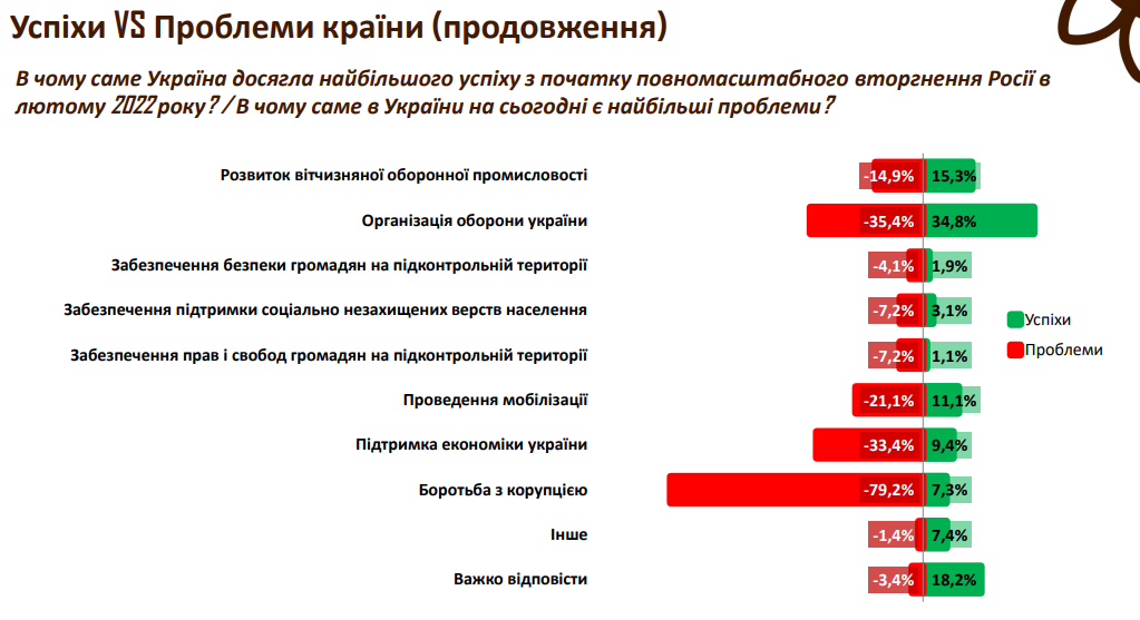 Корупція найбільша проблема України