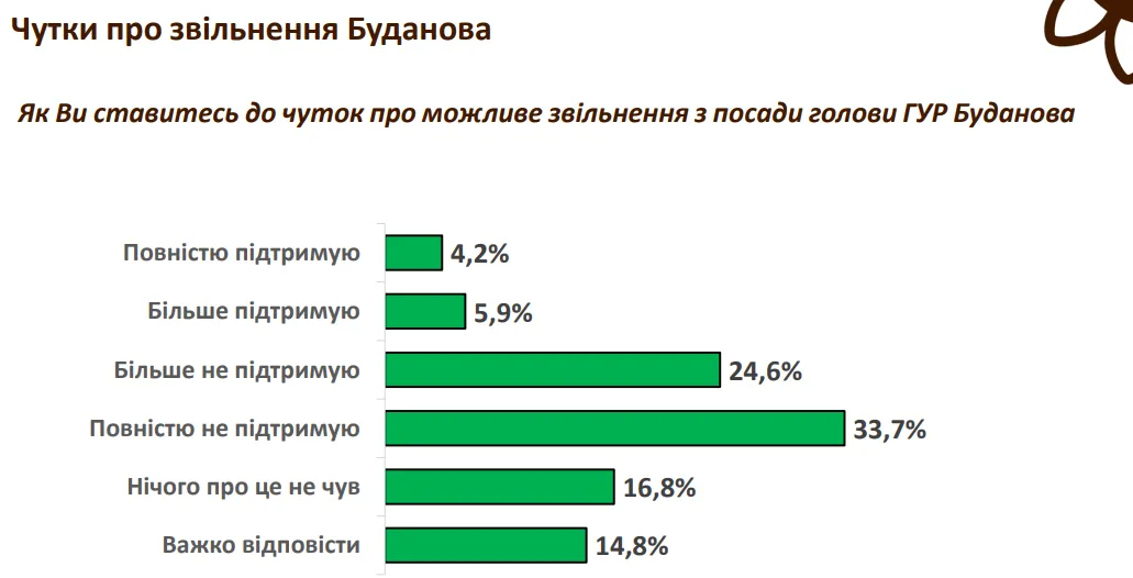 33,7% повнісню не підтримують звільнення Буданова