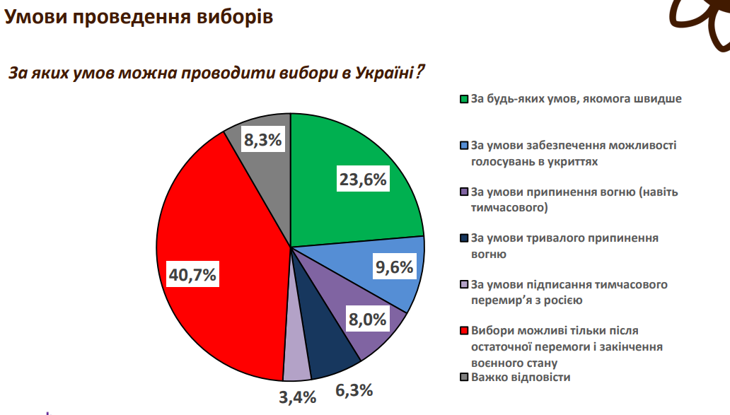 Українці думають про вибори, бо незадоволені Єрмаком та Гетманцевим - соцопитування 6