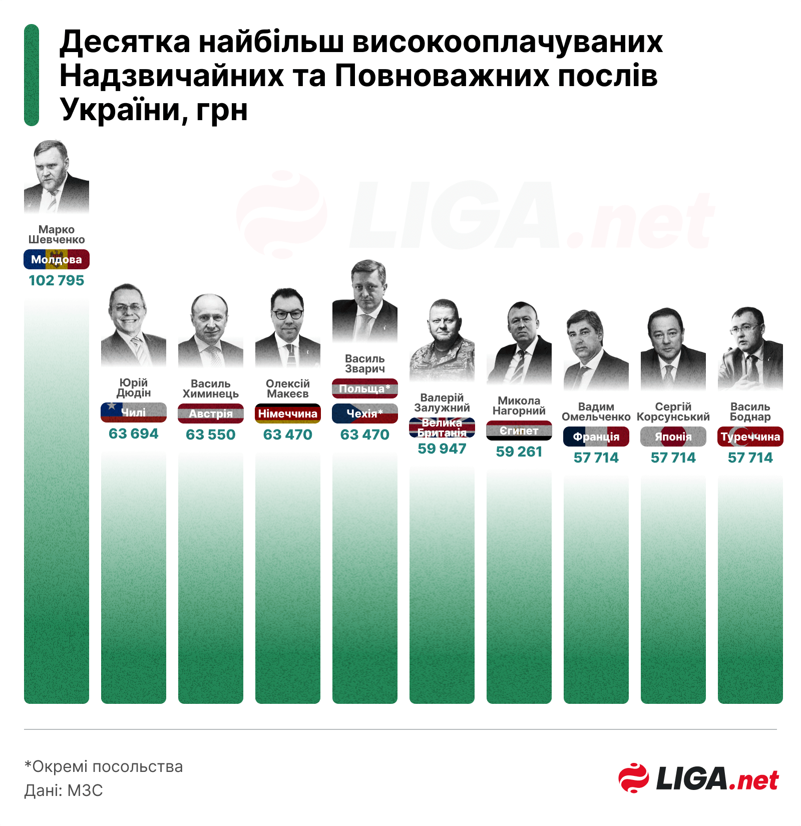 Залужного оскорбили зарплатой: журналисты добыли эксклюзивные данные о заработках украинских послов в разных странах 1