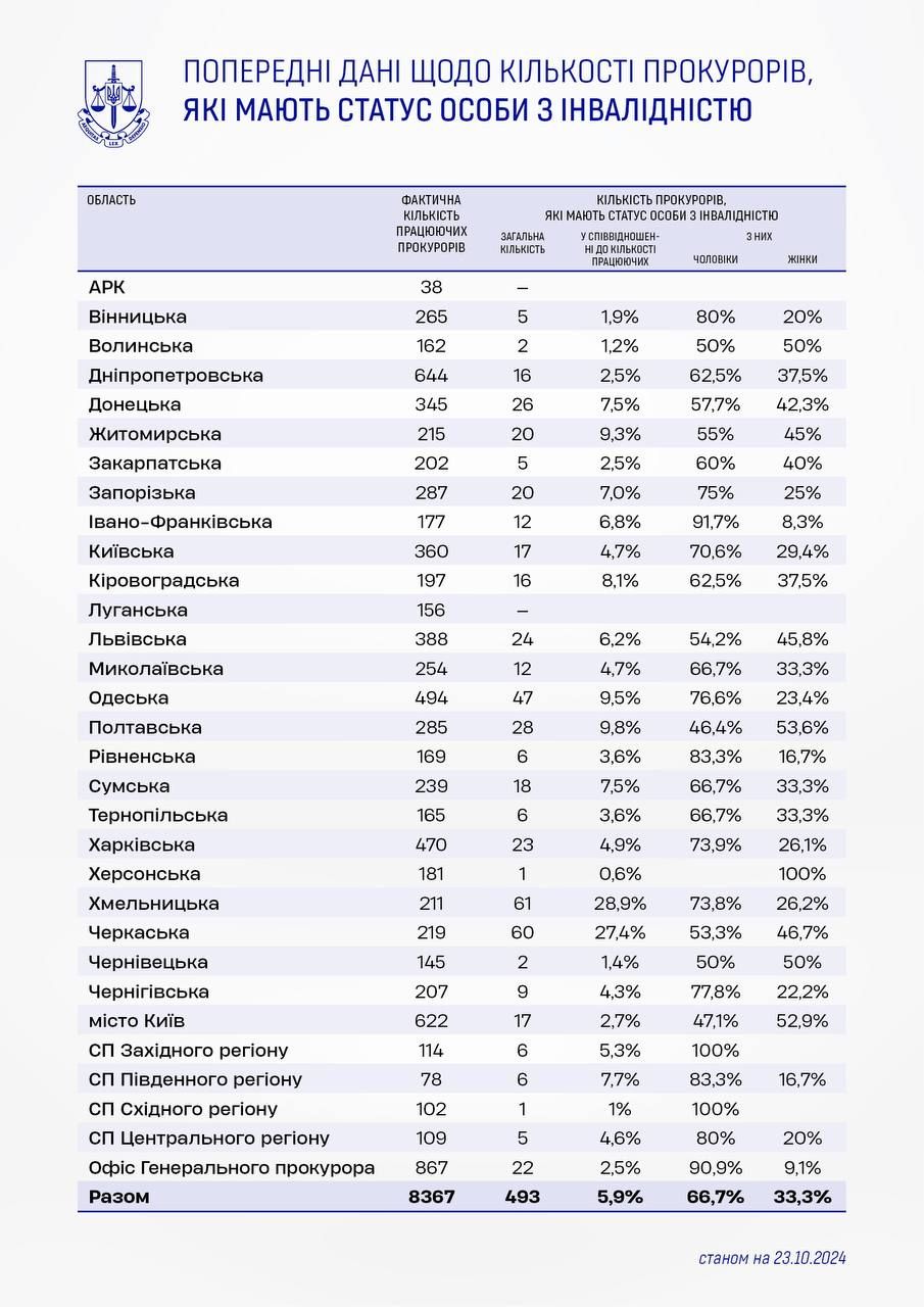 Данные в отношении прокуроров, имеющих статус лиц с инвалидностью Данные в отношении прокуроров, имеющих статус лиц с инвалидностью