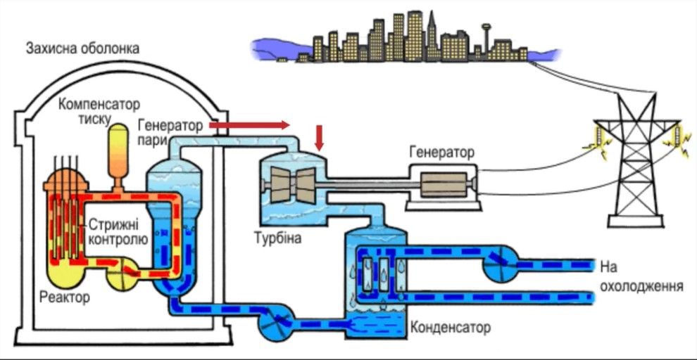 Як працює атомна енергетика Як працює атомна енергетика