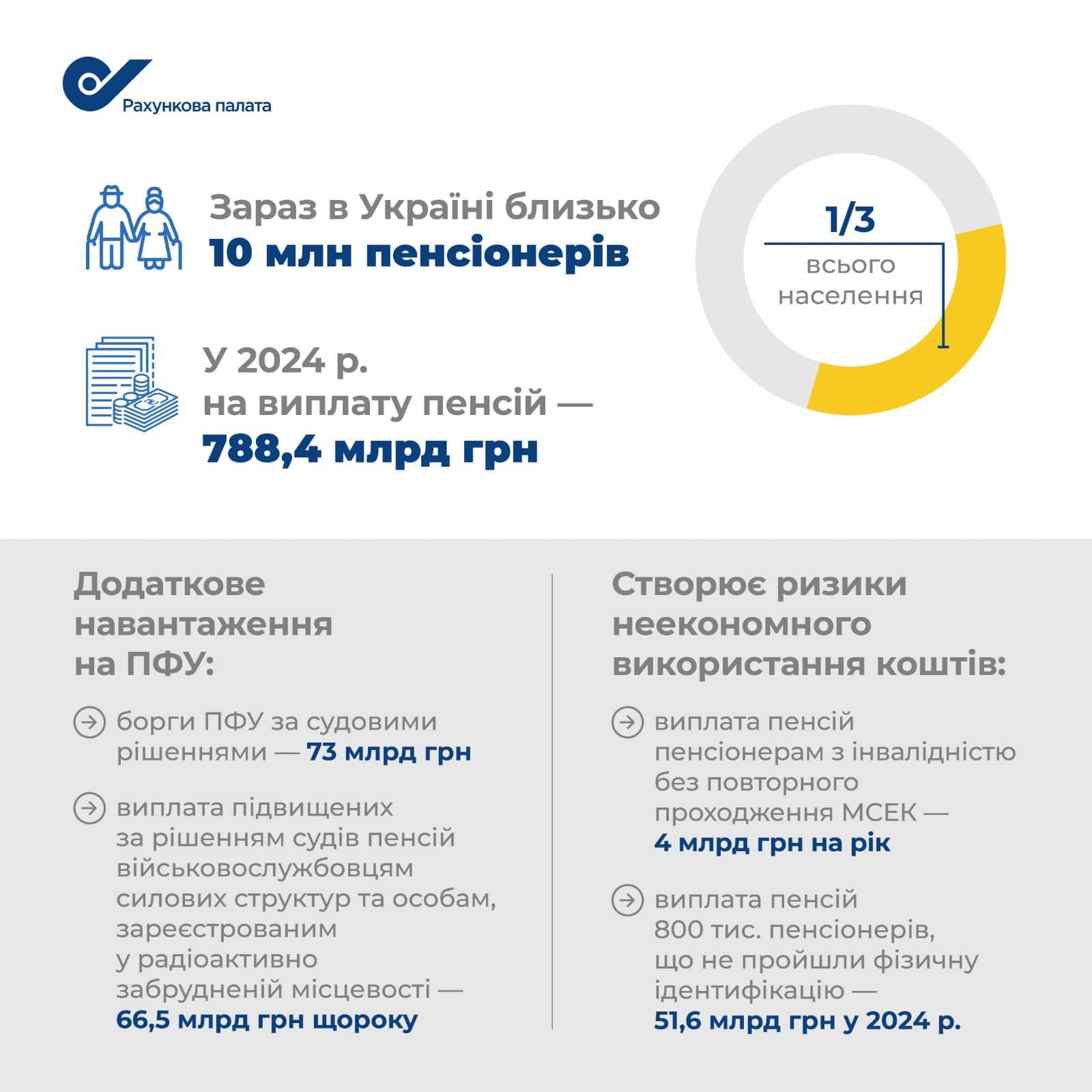Пенсионный фонд зря теряет миллионы - аудиторы обнаружили кучу проблем 1