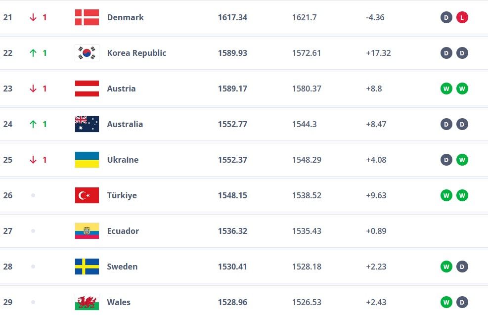 Україна дізналась місце в оновленому рейтингу FIFA 1
