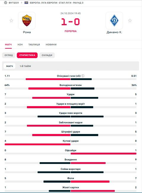 Рома - Динамо 1:0 Ліга Європи онлайн-репортаж 1
