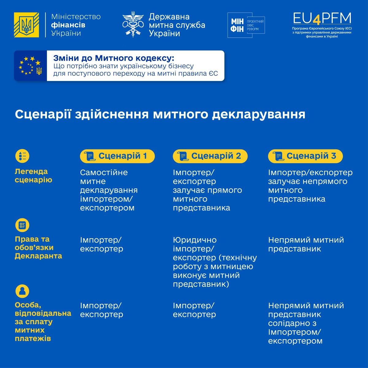 Сценарії здійснення митного декларування  Сценарії здійснення митного декларування