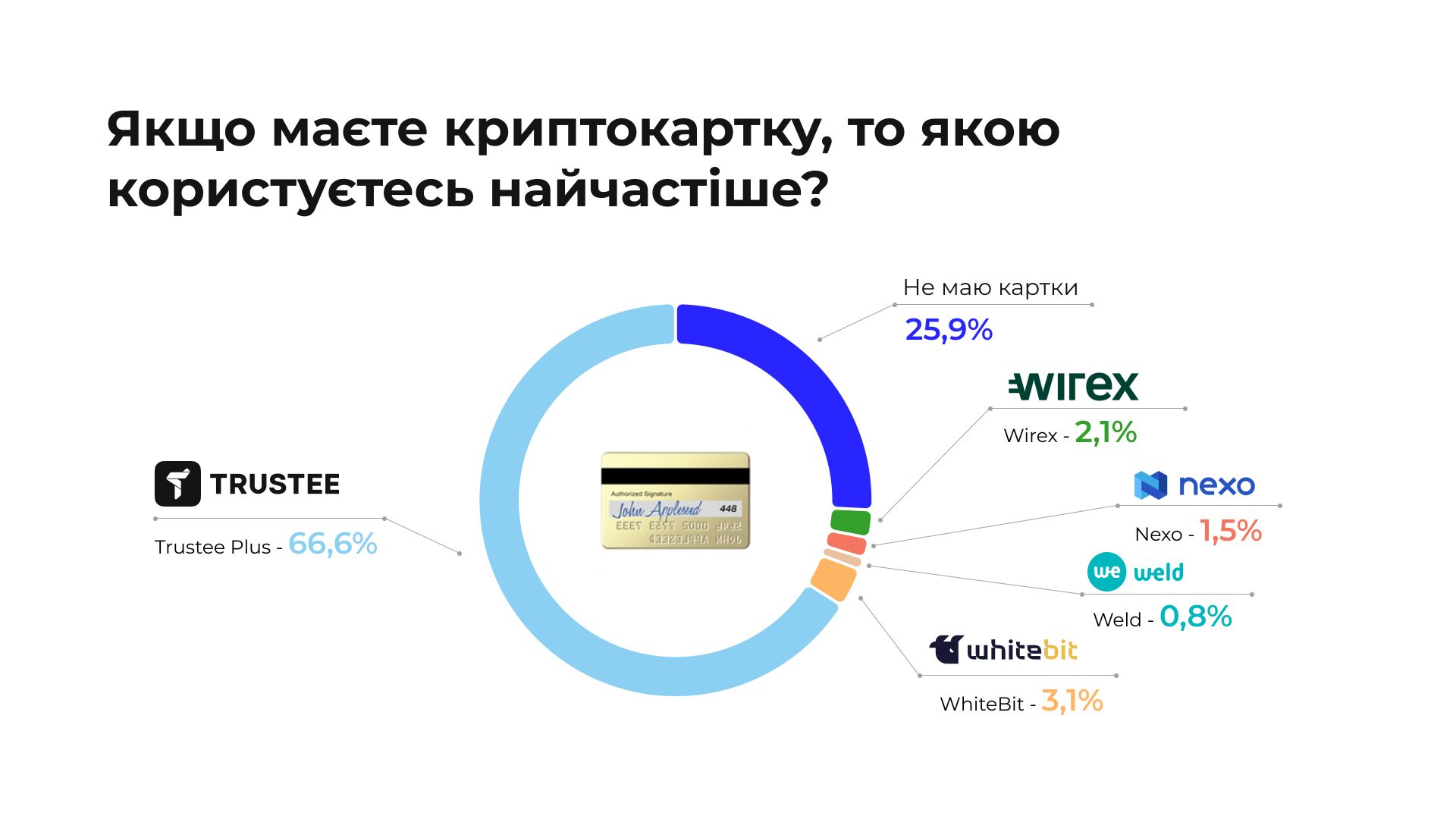 Исследование: аирдропы криптовалют приносят большие доходы, чем зарплаты, а Trustee Plus ведет в сфере криптокарток с 66,6% доли рынка 1