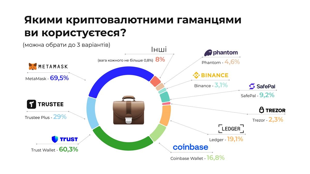 Дослідження: аірдропи криптовалют приносять більші доходи, ніж зарплати, а Trustee Plus веде у сфері криптокарток з 66,6% долі ринку 2