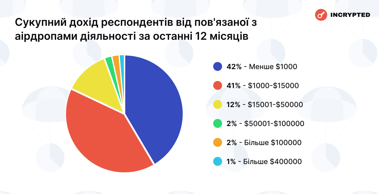 Дослідження: аірдропи криптовалют приносять більші доходи, ніж зарплати, а Trustee Plus веде у сфері криптокарток з 66,6% долі ринку 3