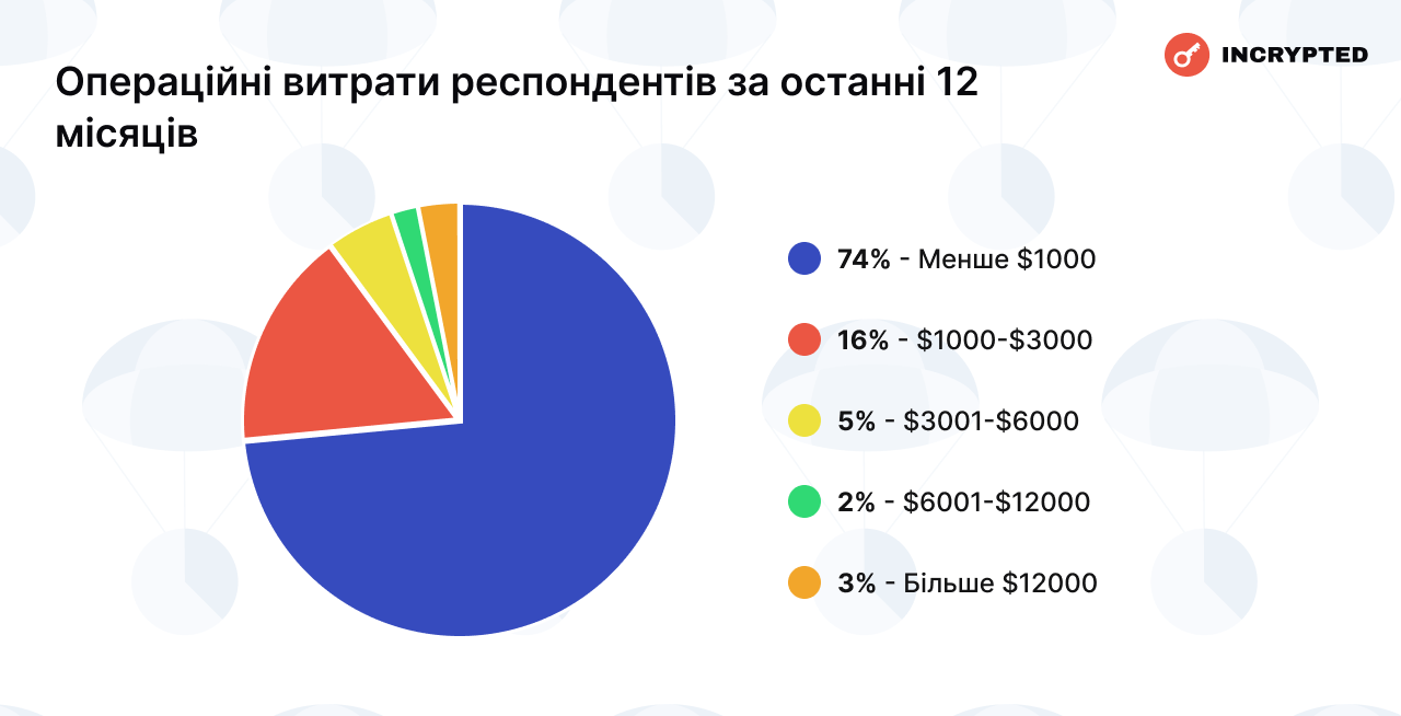 Дослідження: аірдропи криптовалют приносять більші доходи, ніж зарплати, а Trustee Plus веде у сфері криптокарток з 66,6% долі ринку 4