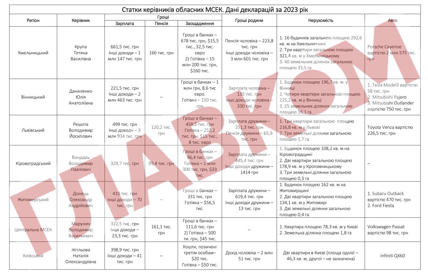 18 із 25 керівників МСЕК мають мільйонні статки: Крупа лідирує у рейтингу - ЗМІ 4