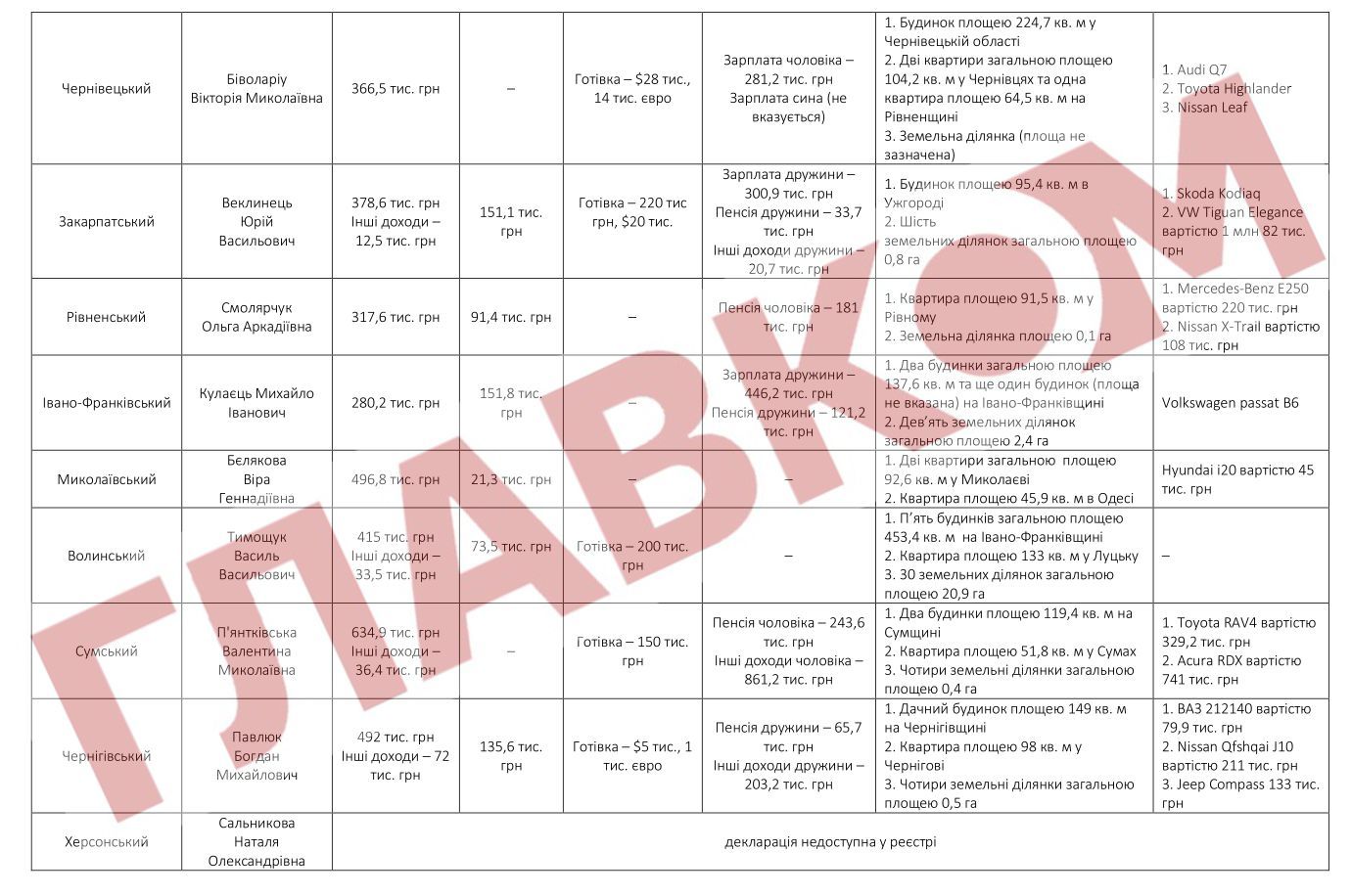 18 із 25 керівників МСЕК мають мільйонні статки: Крупа лідирує у рейтингу - ЗМІ 6