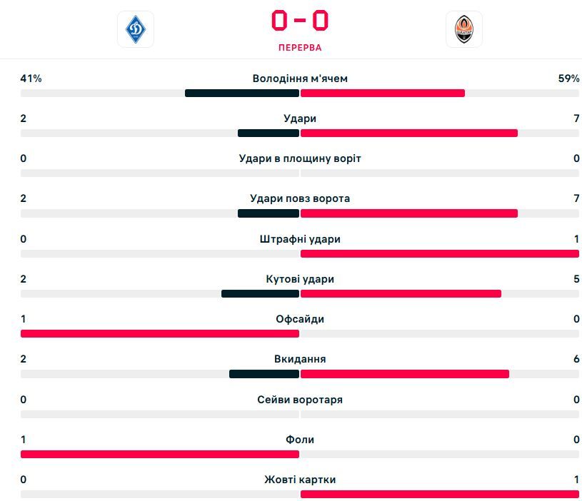 Динамо - Шахтер 0:0: онлайн-репортаж Классико Украина 1