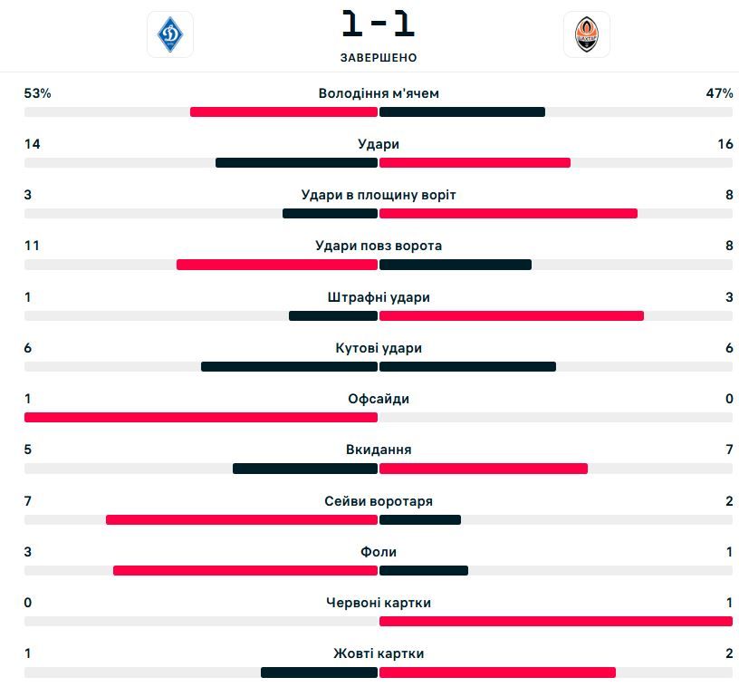 Динамо выгрызло ничью у Шахтер на последних минутах Классико: как это было 1