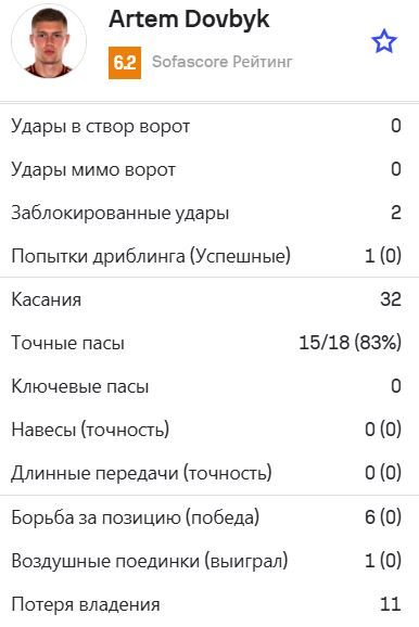 Довбик помог Роми провалить матч против Фиорентины 1