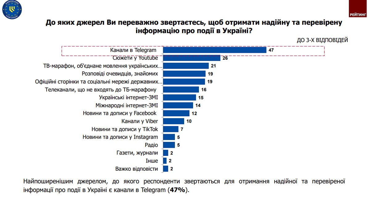 Соцопитування, Рейтинг