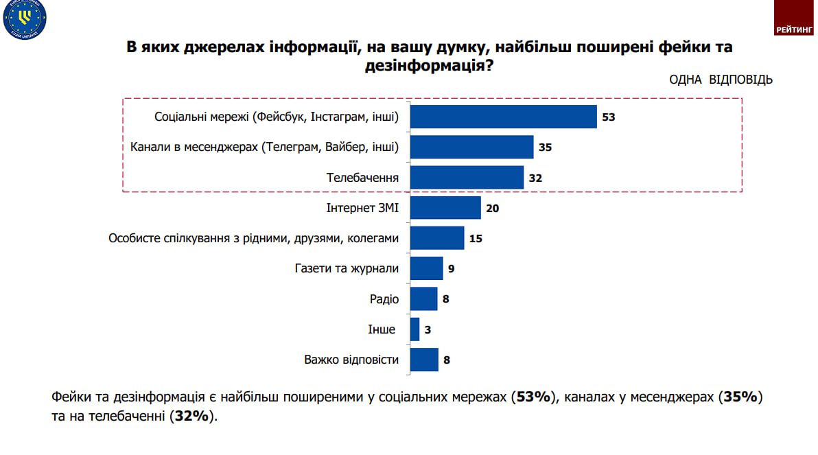 Соцопитування, Рейтинг