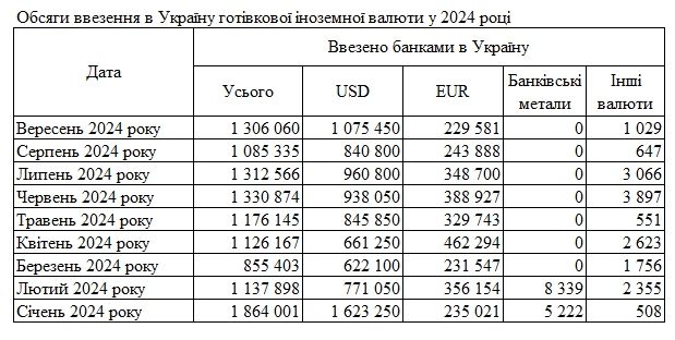 Объемы ввоза в Украину иностранной валюты в 2024 году, данные: НБУ Украины  Объемы ввоза в Украину иностранной валюты в 2024 году, данные: НБУ Украины
