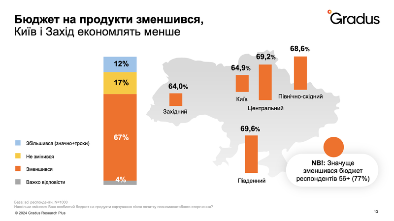 Дослідження Gradus Group. Джерело: gradus.app