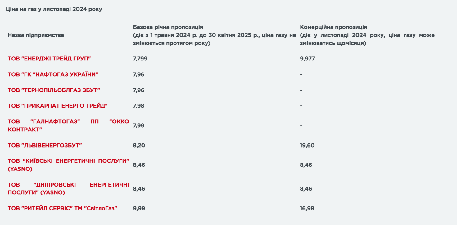 Скільки заплатимо за кубометр газу в листопаді 2