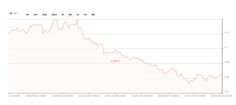Пара євро/долар у середині вересня-жовтні 2024 р. Пара євро/долар у середині вересня-жовтні 2024 р.