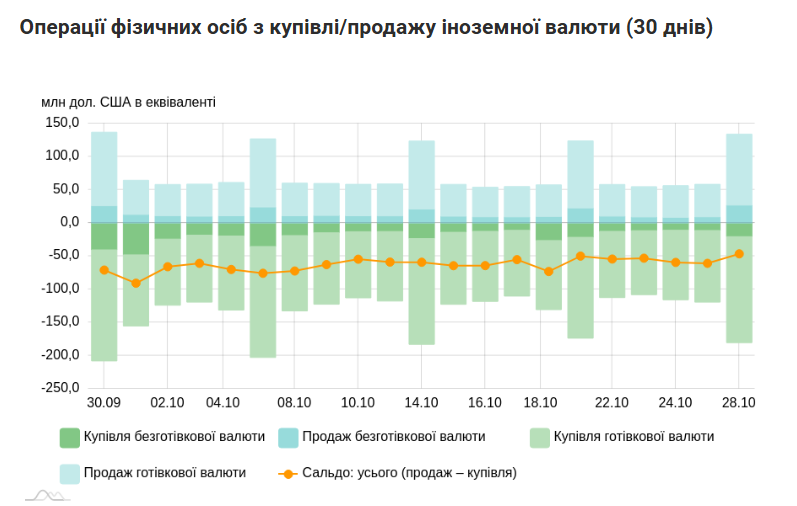 Операції фізичних осіб з купівлі/продажу іноземної валюти (30 днів)