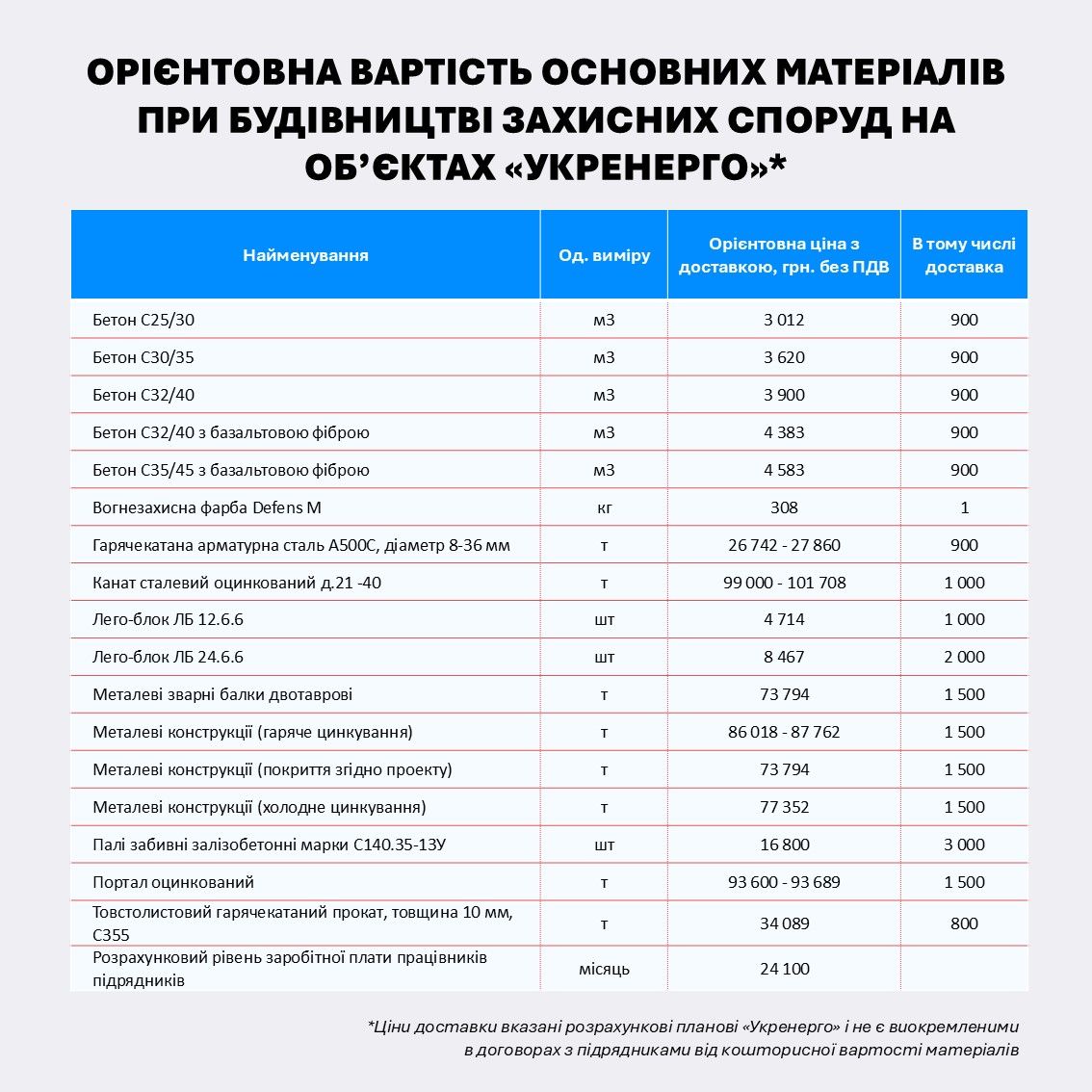 Ориентировочная стоимость основных материалов при строительстве защитных сооружений на объектах  Ориентировочная стоимость основных материалов при строительстве защитных сооружений на объектах