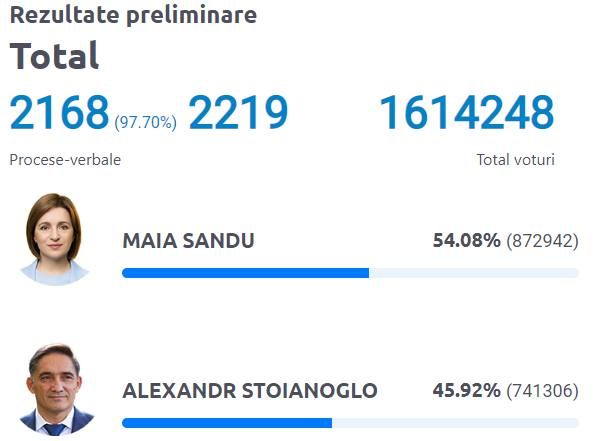 Вибори в Молдові: Санду з невеликою перевагою обходить проросійського кандидата 1