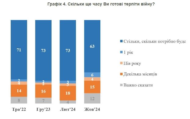 Сколько времени украинцы готовы терпеть войну Сколько времени украинцы готовы терпеть войну