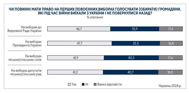 опитування 1