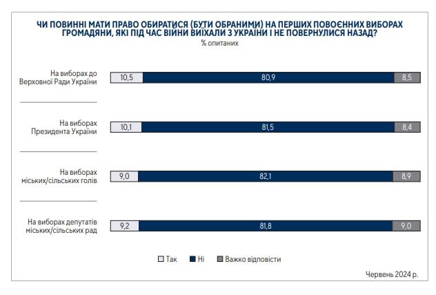 опитування 2