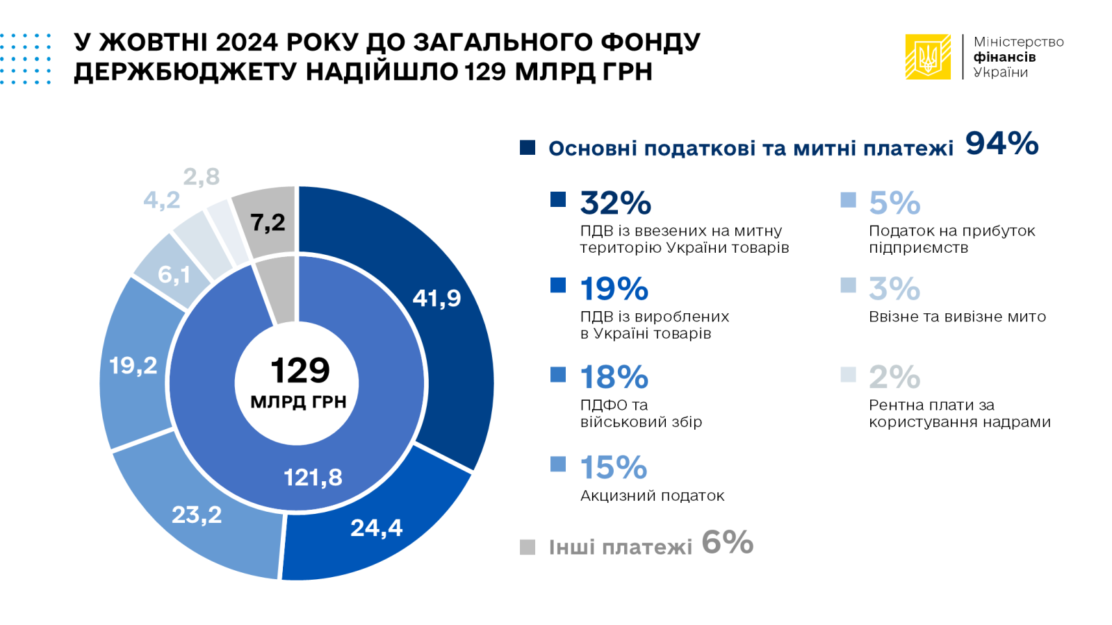 за жовтень 2024 року до загального фонду державного бюджету надійшло 129,0 млрд гривень До держбюджету за 10 місяців надійшло 1,67 трильйона гривень 1