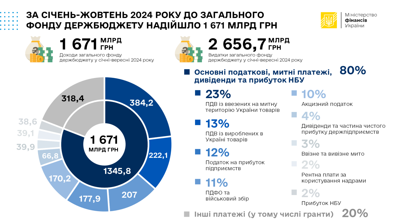 До держбюджету за 10 місяців надійшло 1,67 трильйона гривень 2