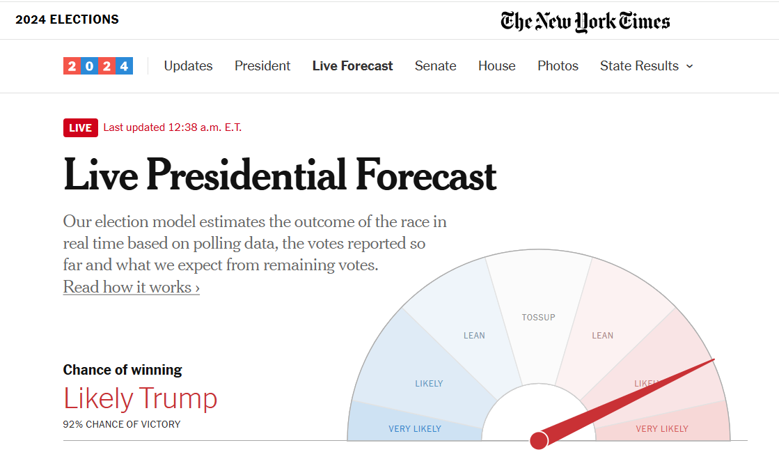 Вероятность победы Трампа на выборах в США превышает 90% - NYT 1