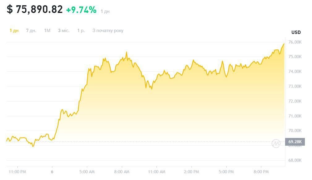 Понад 75 000 доларів: Bitcoin встановив новий рекорд вартості на тлі виборів у США 1