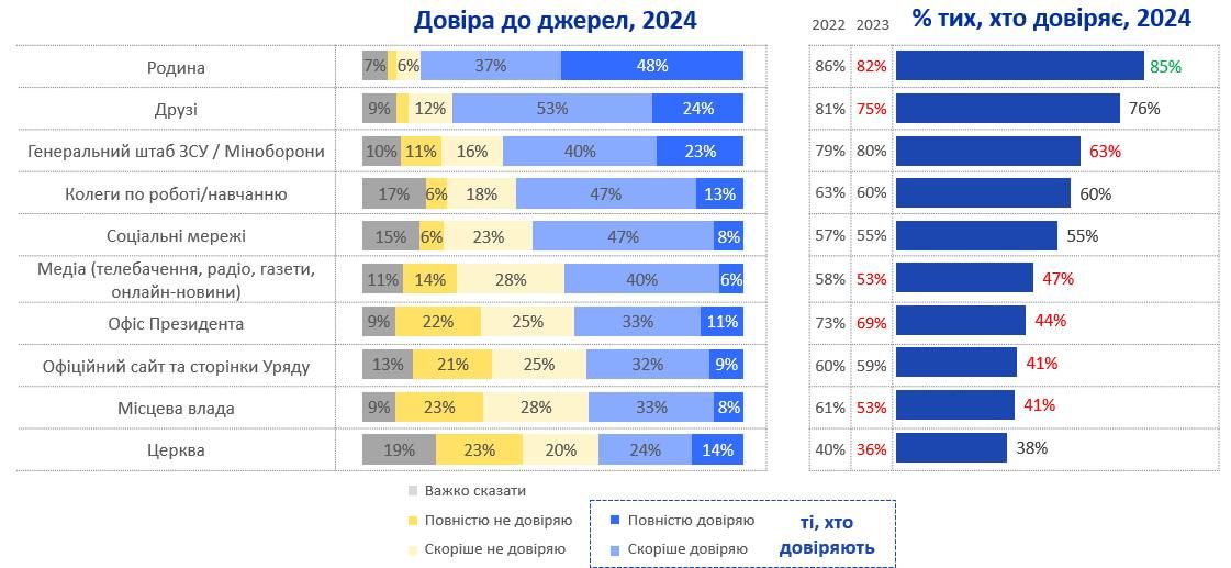 Стало відомо, кому українці довіряють більше за уряд і медіа 1