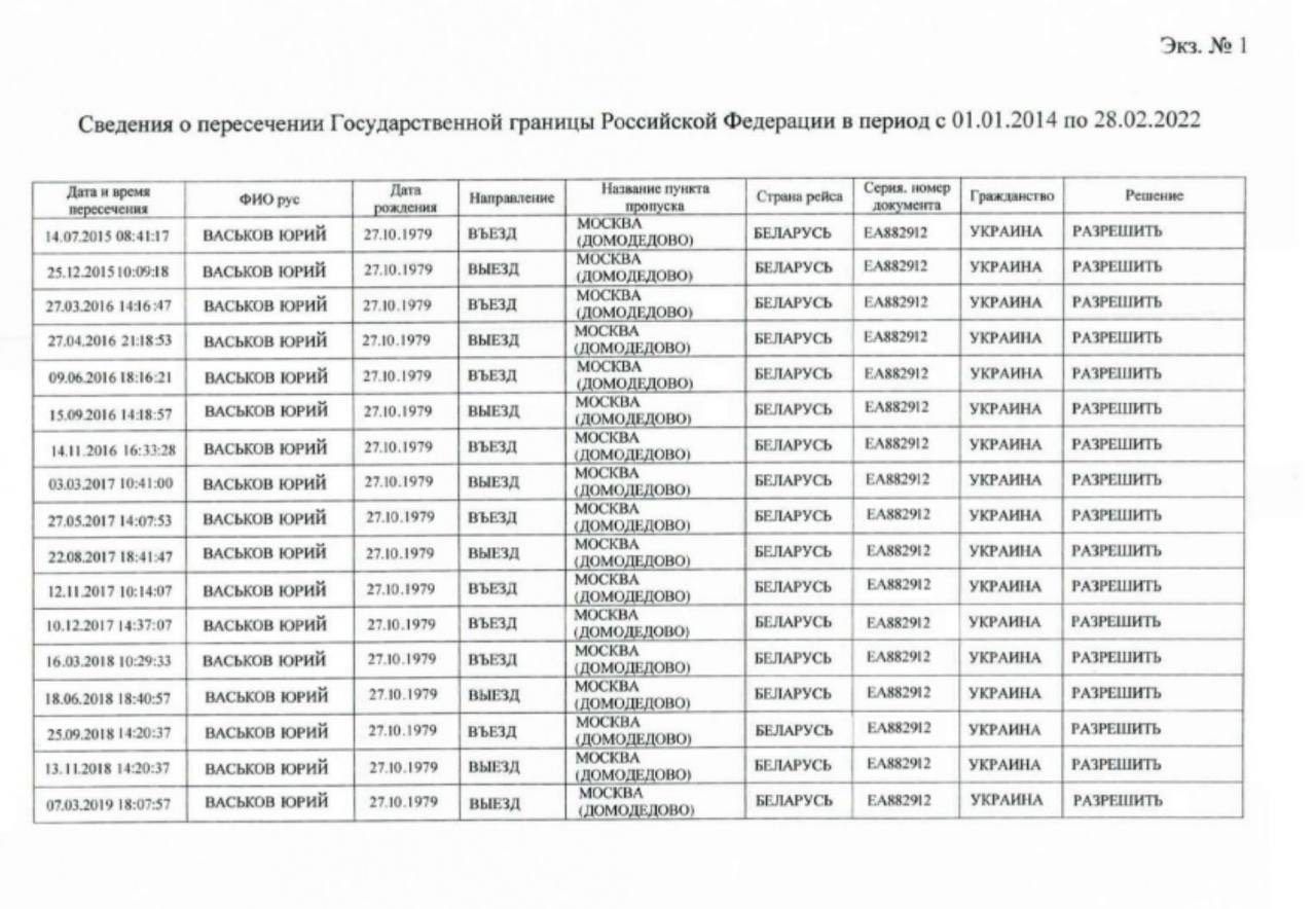 4.	СМИ узнали, что эксзамглавы Офиса президента Смирнов 22 раза ездил в рф, а эксзамминистра инфраструктуры Васьков – 18 5